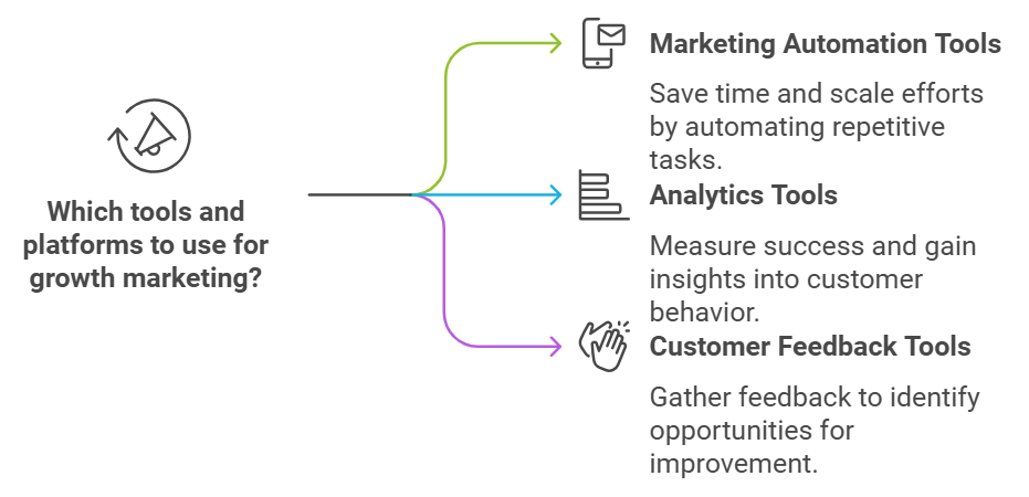 Effective Growth Marketing Plan