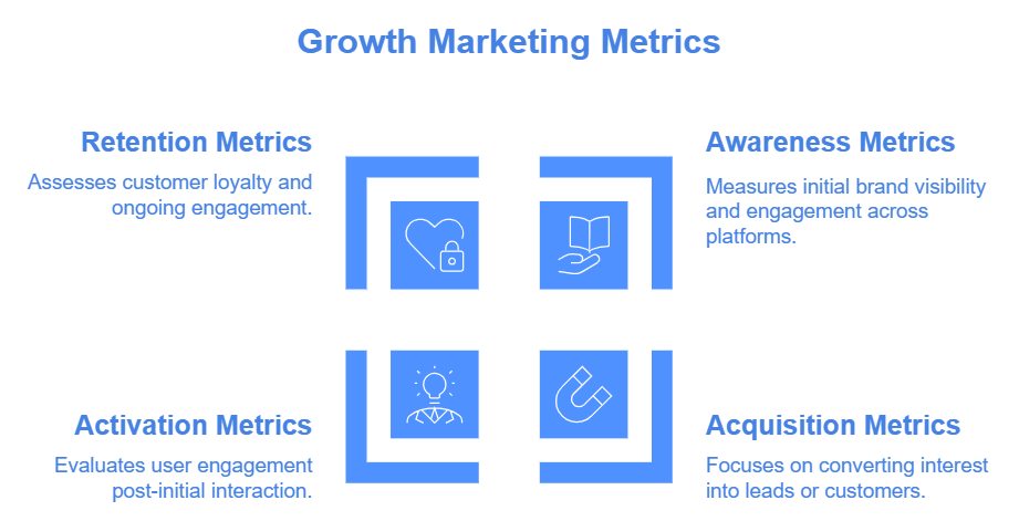 Growth Marketing Success