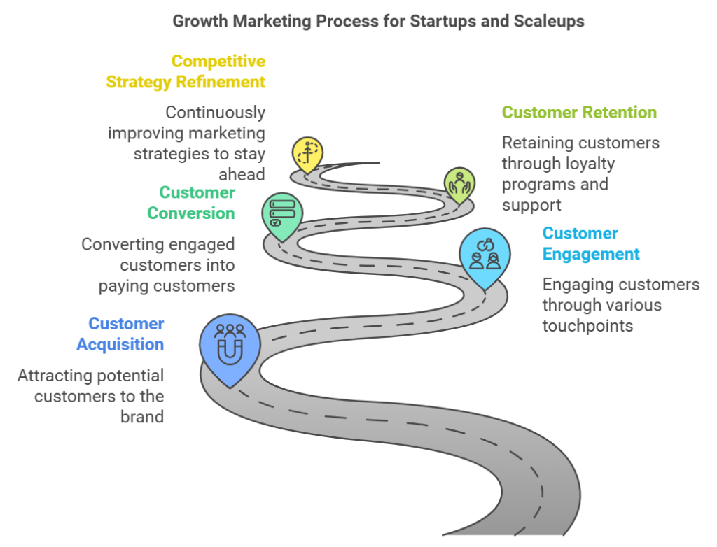 Growth Marketing for Startup