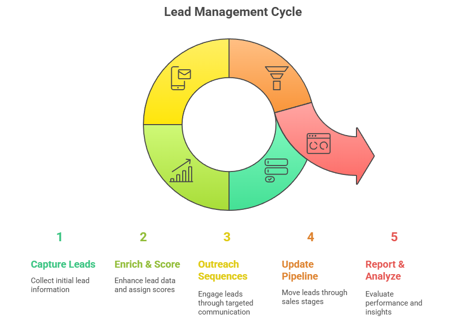Workflow Automation